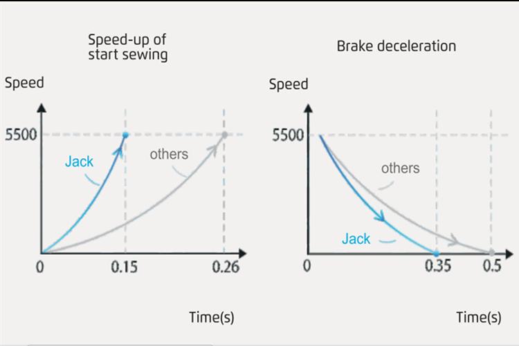 Fileteadora Mecatronica Jack JK E4 S 5 Ajustable ligero pesado - Commercio